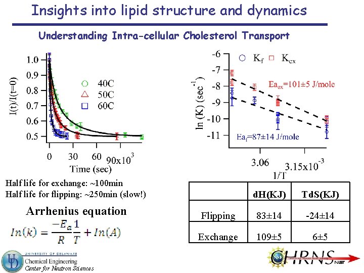 Insights into lipid structure and dynamics Understanding Intra-cellular Cholesterol Transport Half life for exchange: