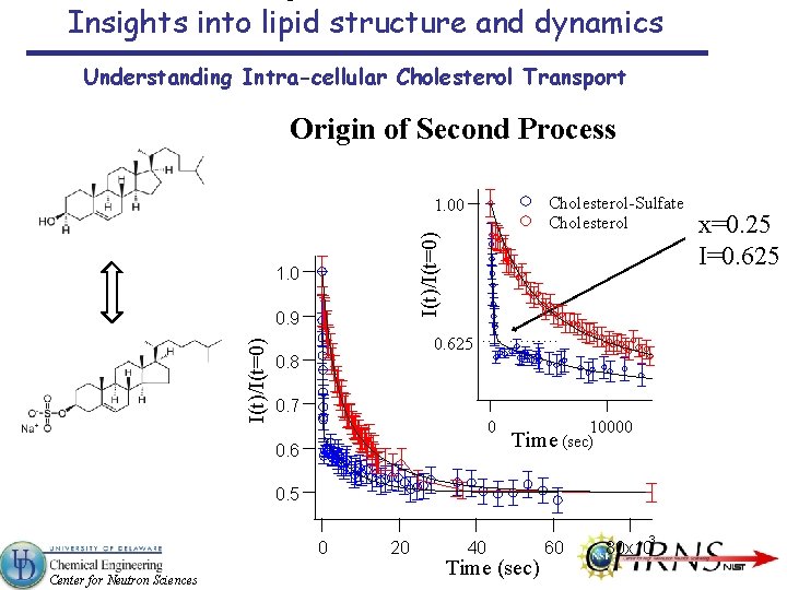 Insights into lipid structure and dynamics Understanding Intra-cellular Cholesterol Transport Origin of Second Process