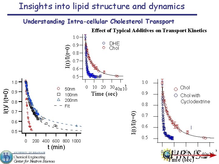 Insights into lipid structure and dynamics Understanding Intra-cellular Cholesterol Transport Effect of Typical Additives