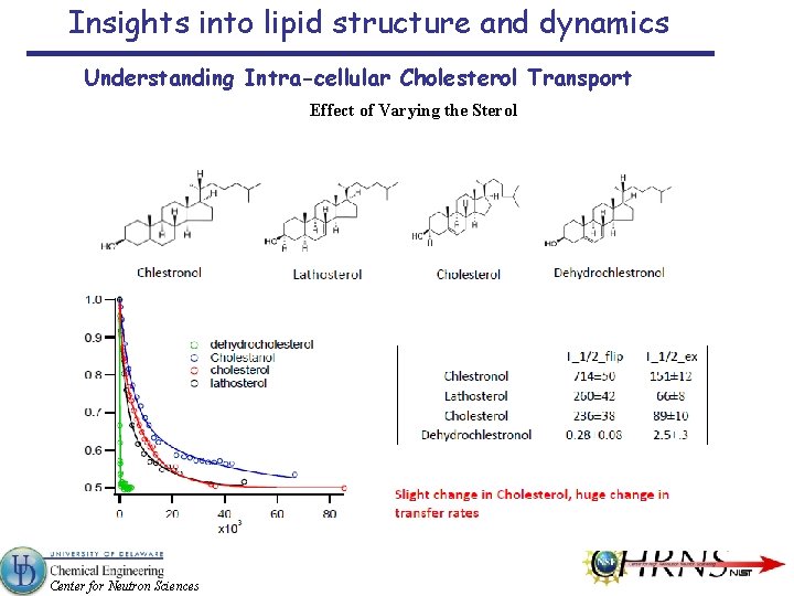 Insights into lipid structure and dynamics Understanding Intra-cellular Cholesterol Transport Effect of Varying the