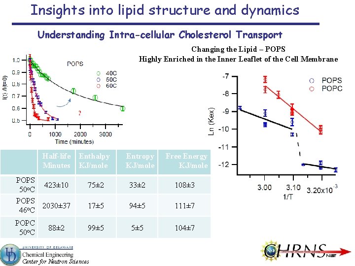 Insights into lipid structure and dynamics Understanding Intra-cellular Cholesterol Transport Changing the Lipid –