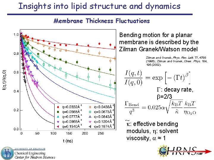 Insights into lipid structure and dynamics Membrane Thickness Fluctuations Bending motion for a planar