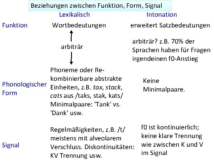 Beziehungen zwischen Funktion, Form, Signal Lexikalisch Intonation Funktion Wortbedeutungen erweitert Satzbedeutungen arbiträr? z. B.