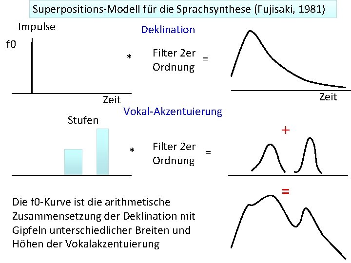 Superpositions-Modell für die Sprachsynthese (Fujisaki, 1981) Impulse Deklination f 0 * Zeit Stufen Filter