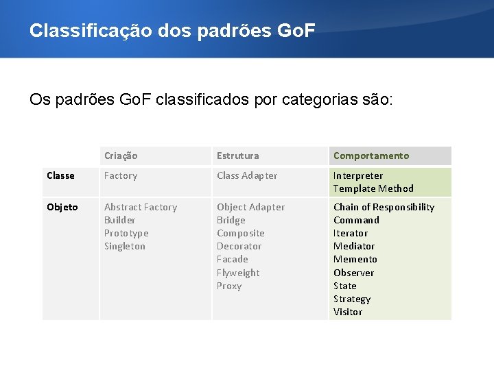 Classificação dos padrões Go. F Os padrões Go. F classificados por categorias são: Criação