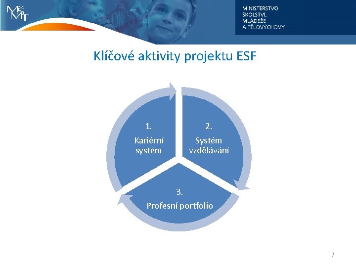 Klíčové aktivity projektu ESF 1. Kariérní systém 2. Systém vzdělávání 3. Profesní portfolio 7
