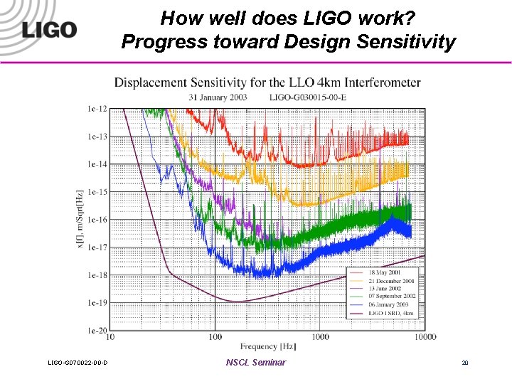 How well does LIGO work? Progress toward Design Sensitivity LIGO-G 070022 -00 -D NSCL