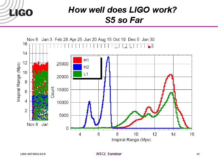 How well does LIGO work? S 5 so Far LIGO-G 070022 -00 -D NSCL