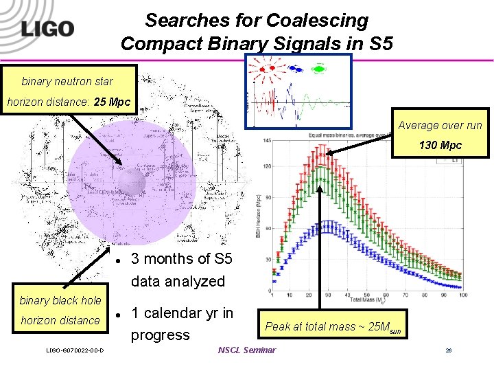 Searches for Coalescing Compact Binary Signals in S 5 binary neutron star horizon distance: