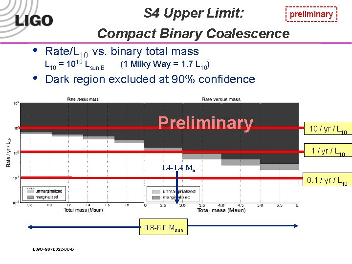  • • preliminary S 4 Upper Limit: Compact Binary Coalescence Rate/L 10 vs.