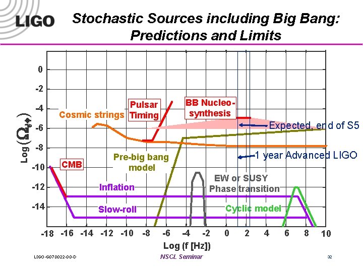 Stochastic Sources including Big Bang: Predictions and Limits 0 Log ( ) -2 -4
