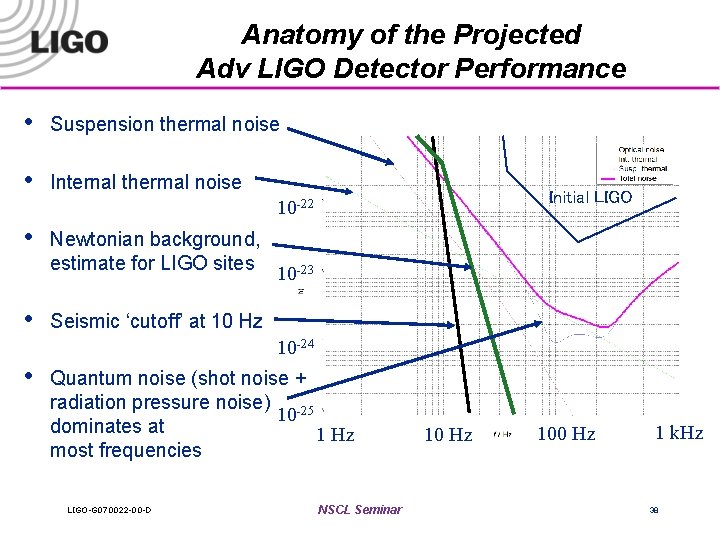 Anatomy of the Projected Adv LIGO Detector Performance • Suspension thermal noise • Internal