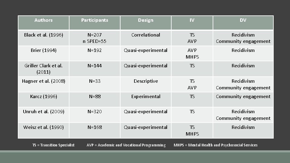 Authors Participants Design IV DV Black et al. (1996) N=207 n SPED=55 Correlational TS