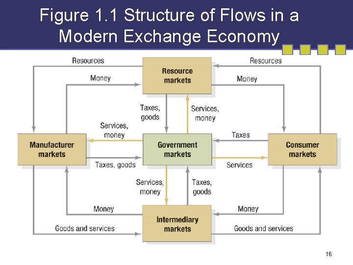Figure 1. 1 Structure of Flows in a Modern Exchange Economy 16 