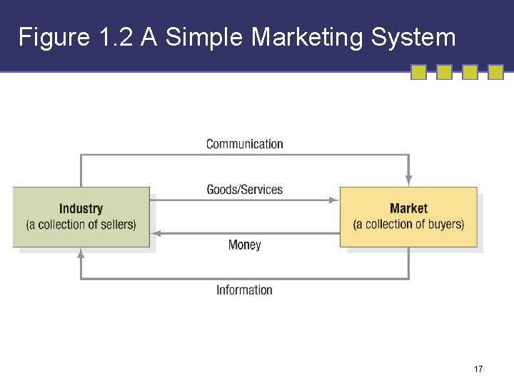 Figure 1. 2 A Simple Marketing System 17 