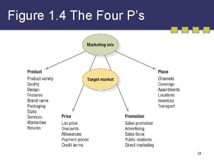 Figure 1. 4 The Four P’s 24 