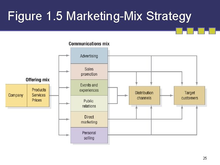 Figure 1. 5 Marketing-Mix Strategy 25 