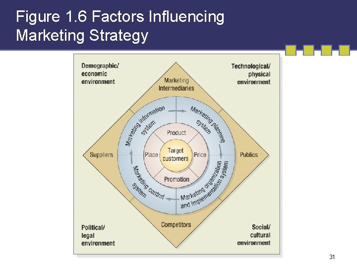 Figure 1. 6 Factors Influencing Marketing Strategy 31 