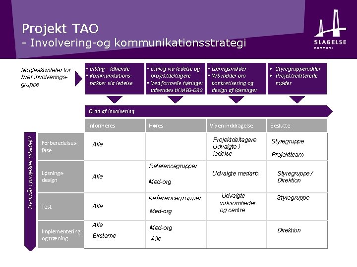 Projekt TAO - Involvering-og kommunikationsstrategi Nøgleaktiviteter for hver involveringsgruppe • In. Slag – løbende