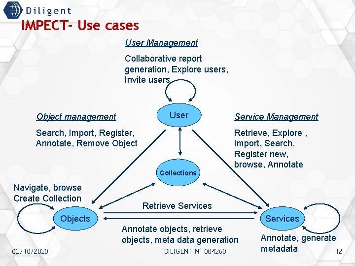 IMPECT- Use cases User Management Collaborative report generation, Explore users, Invite users User Object