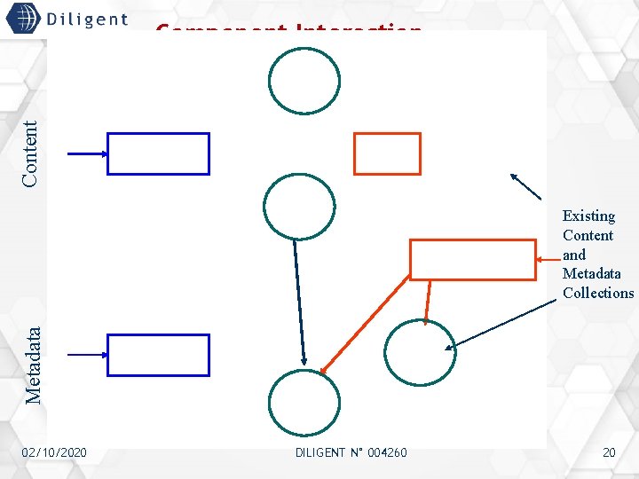 Content Component Interaction Metadata Existing Content and Metadata Collections 02/10/2020 DILIGENT N° 004260 20