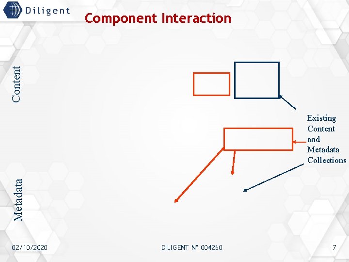 Content Component Interaction Metadata Existing Content and Metadata Collections 02/10/2020 DILIGENT N° 004260 7