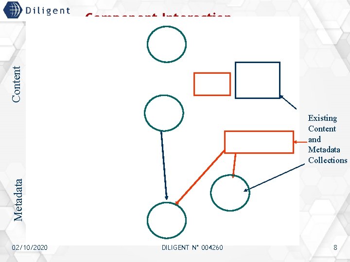 Content Component Interaction Metadata Existing Content and Metadata Collections 02/10/2020 DILIGENT N° 004260 8