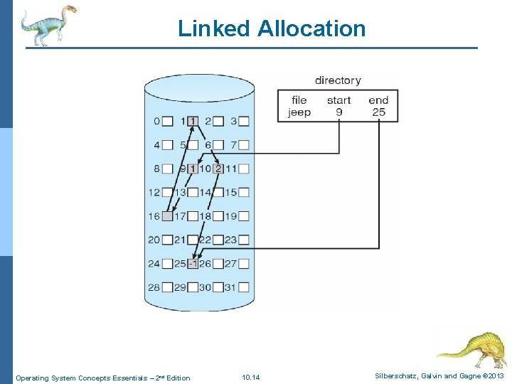 Linked Allocation Operating System Concepts Essentials – 2 nd Edition 10. 14 Silberschatz, Galvin