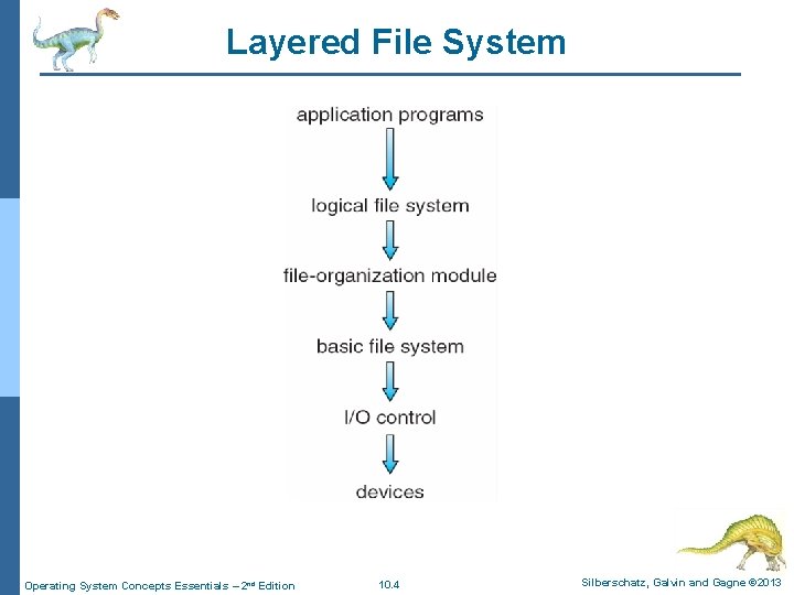 Layered File System Operating System Concepts Essentials – 2 nd Edition 10. 4 Silberschatz,