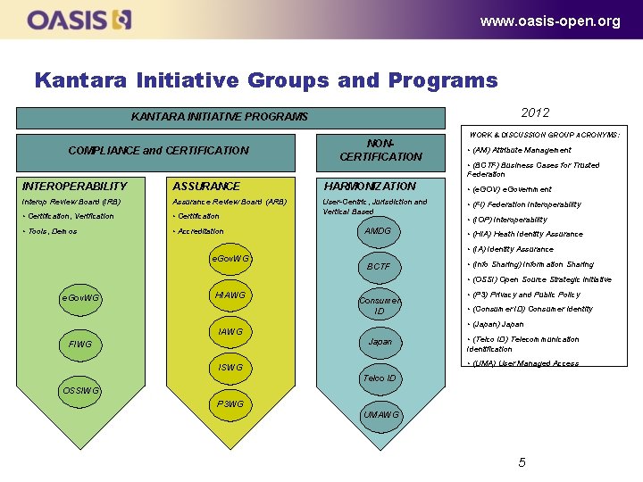 www. oasis-open. org Kantara Initiative Groups and Programs 2012 KANTARA INITIATIVE PROGRAMS COMPLIANCE and