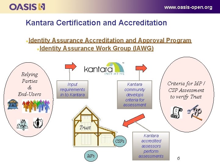 www. oasis-open. org Kantara Certification and Accreditation v Identity Assurance Accreditation and Approval Program