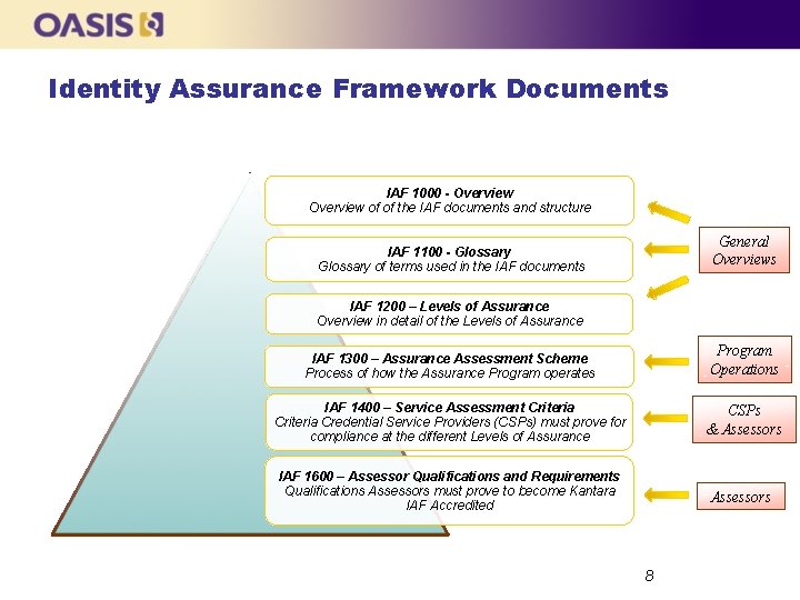 Identity Assurance Framework Documents IAF 1000 - Overview of of the IAF documents and