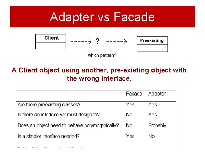 Adapter vs Facade A Client object using another, pre-existing object with the wrong interface. Adapter vs Facade A Client object using another, pre-existing object with the wrong interface.