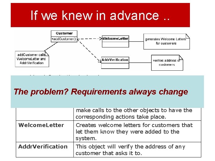 If we knew in advance. . • Hard Code the behaviour The problem? Requirements If we knew in advance. . • Hard Code the behaviour The problem? Requirements