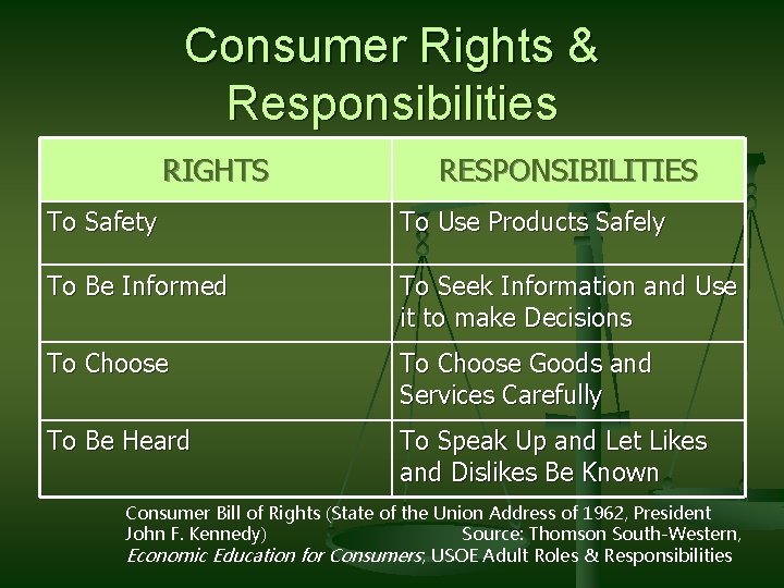 Consumer Rights & Responsibilities RIGHTS RESPONSIBILITIES To Safety To Use Products Safely To Be