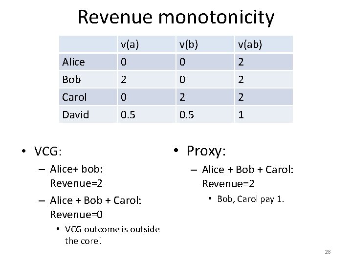 Revenue monotonicity Alice Bob Carol v(a) 0 2 0 v(b) 0 0 2 v(ab)