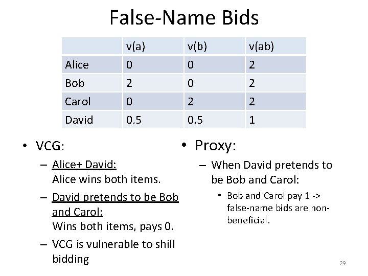 False-Name Bids Alice Bob Carol v(a) 0 2 0 v(b) 0 0 2 v(ab)