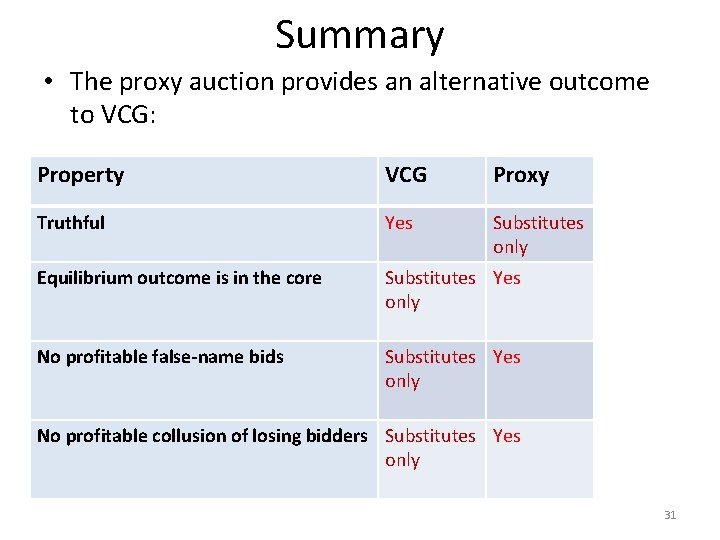 Summary • The proxy auction provides an alternative outcome to VCG: Property VCG Proxy