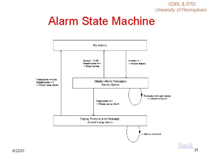 SDRL & RTG University of Pennsylvania Alarm State Machine 6/22/01 Back 24 