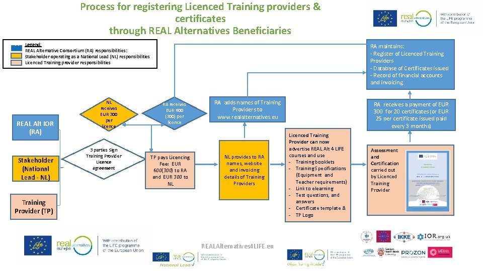 Process for registering Licenced Training providers & certificates through REAL Alternatives Beneficiaries R A