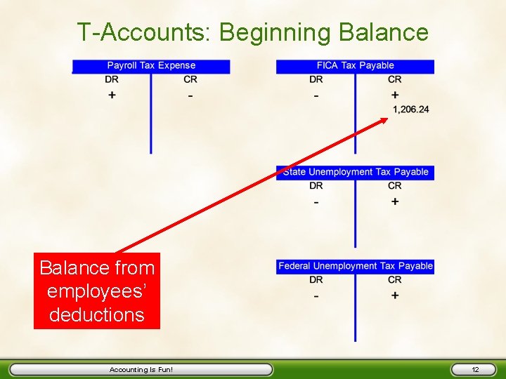 T-Accounts: Beginning Balance from employees’ deductions Accounting Is Fun! 12 