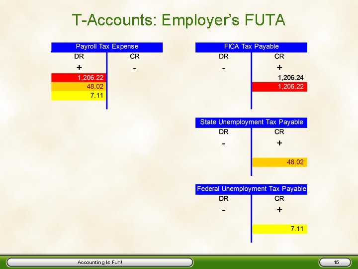 T-Accounts: Employer’s FUTA Accounting Is Fun! 15 