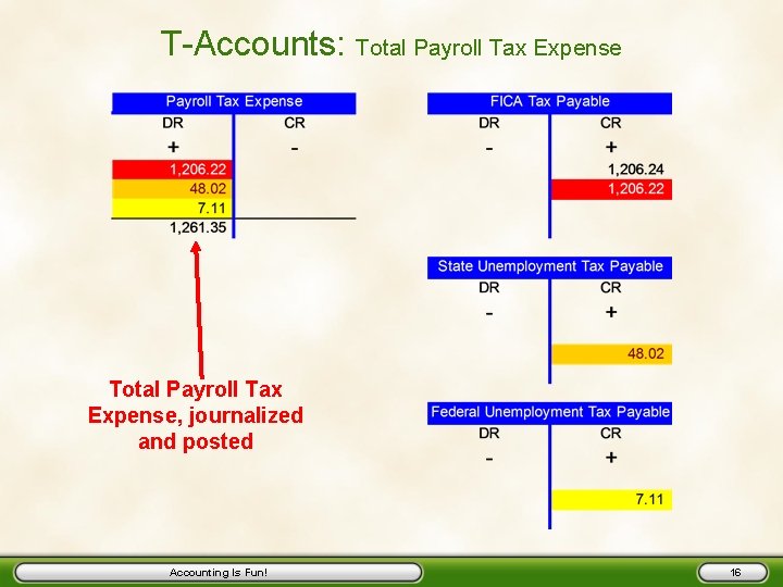 T-Accounts: Total Payroll Tax Expense, journalized and posted Accounting Is Fun! 16 