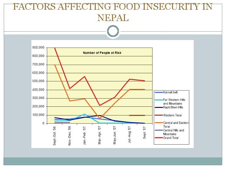 FACTORS AFFECTING FOOD INSECURITY IN NEPAL 