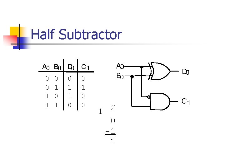 Half Subtractor A 0 B 0 D 0 0 0 1 1 0 1