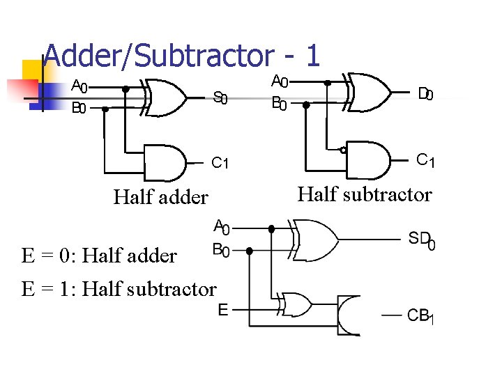 Adder/Subtractor - 1 A 0 B 0 S 0 C 1 Half adder E