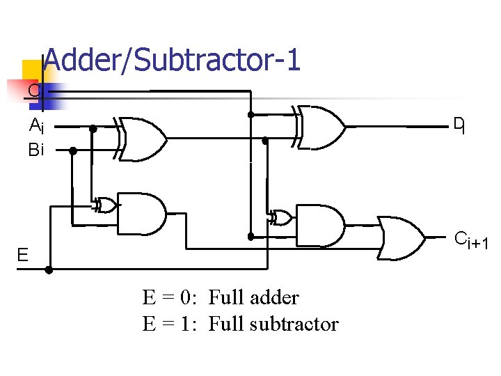 Adder/Subtractor-1 Ci Di Ai Bi Ci+1 E E = 0: Full adder E =