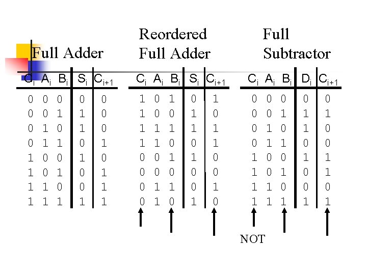 Full Adder Reordered Full Adder Full Subtractor Ci Ai Bi Si Ci+1 Ci Ai