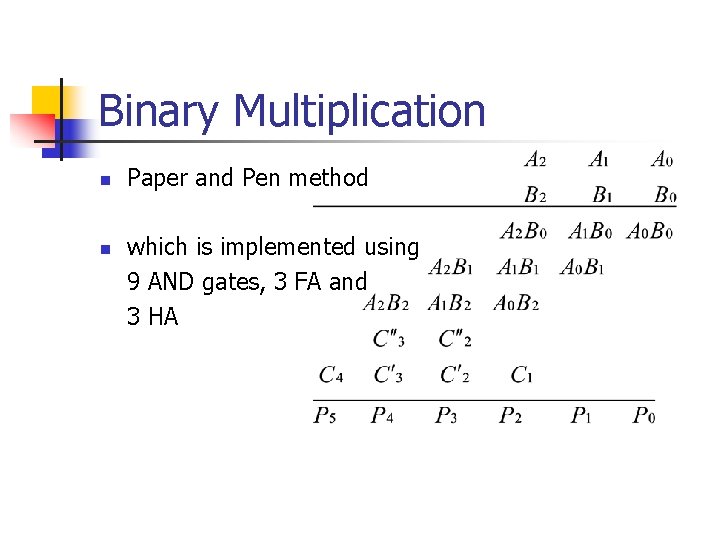 Binary Multiplication n n Paper and Pen method which is implemented using 9 AND