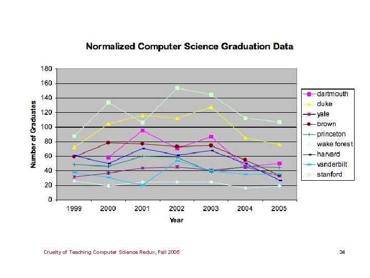 Cruelty of Teaching Computer Science Redux, Fall 2005 34 